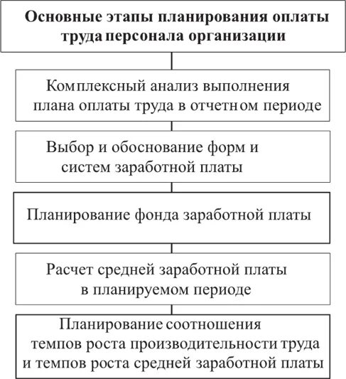 Планирование заработной платы работников. Этапы планирования заработной платы. Планирование заработной платы на предприятии. Этапы планирования фонда заработной платы. Перечислите основные методы планирования заработной платы.