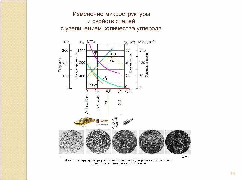 Углерод при комнатной температуре. Заэвтектоидная сталь 0.2 олово. Микроструктура стали в зависимости от содержания углерода. Трёхфазная структура стали. Схема микроструктуры цементита.