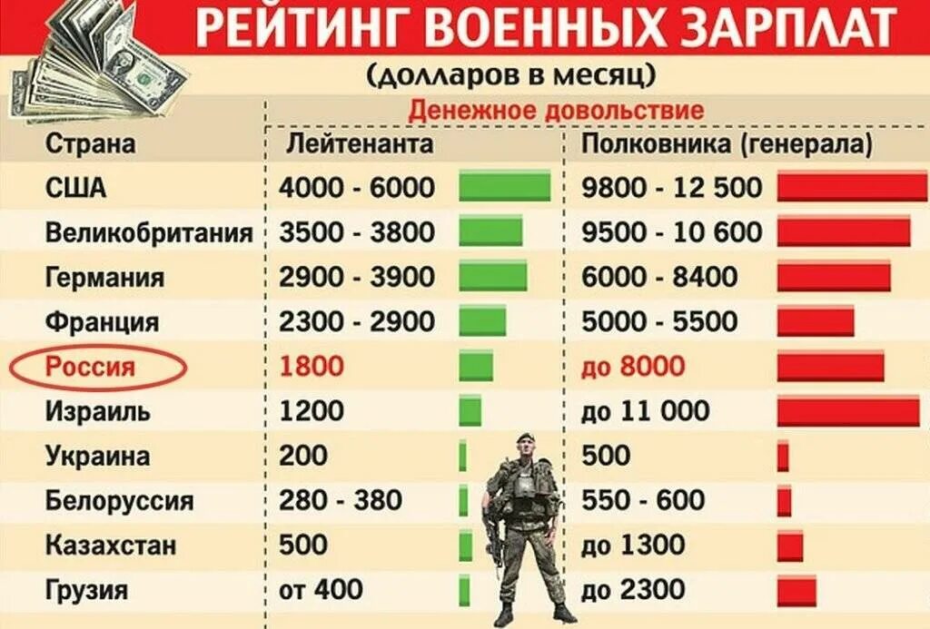 Ежемесячные выплаты контрактникам. Зарплата военных. Зарплата военнослужащих. Сколько зарабатывают военные. Сколько получают военные.