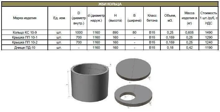 Вес жб кольца. Кольца бетонные для канализации диаметр 2м масса. Размер бетонного кольца 1 м. Кольца ЖБИ 2 метра объем бетона диаметр. Кольцо бетонное диаметром 2м объем.