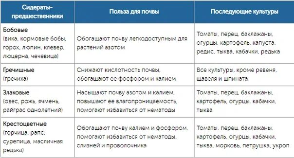 После каких культур можно сажать перец. Сидераты после томатов. Таблица сидератов и культур. Сидераты таблица. Таблица сидератов под культуры.