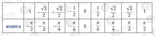 Корень из пи на 6. Таблица арксинусов и арккосинусов. Чему равен арксинус 1. Арксинус 1/2 равен. Арксин 2.