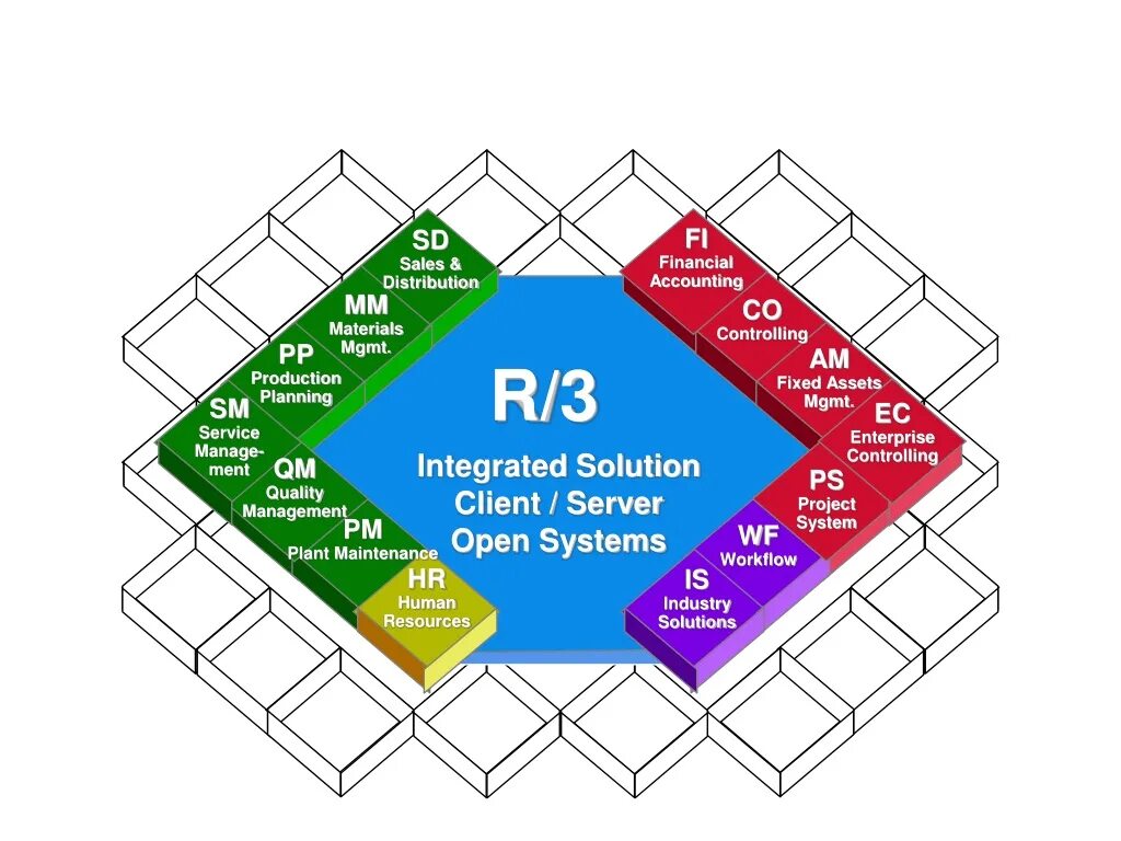 Существующие модули. Модули sap r3. sap erp-система модули. система sap r3. erp sap r/3.