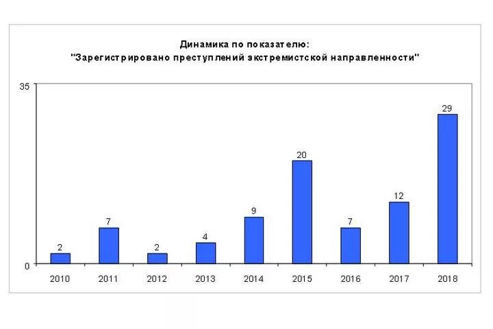 Динамика зарегистрированных преступлений. Статистика преступлений по ст 290 ук рф. динамика преступлений ст 290.