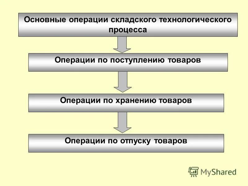 Принципиальная схема технологического процесса на складе Организация работы, учета, хранения склада на производстве.
