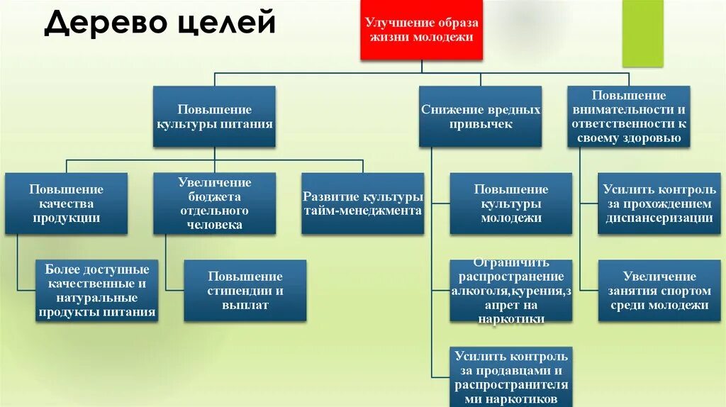 Политика 1 уровень. Дерево целей стратегический менеджмент. 3. Построение дерева целей.. Дерево целей организации. Дерево целей пример.