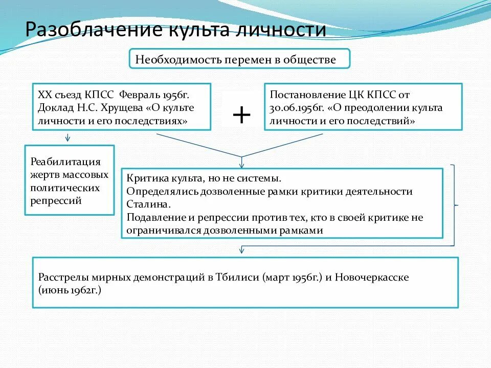 Разоблачение сталина хрущевым. Предпосылки разоблачения культа личности Сталина. Последствия разоблачения культа личности Сталина. Критики культа личности Сталина. Последствия доклада о культе личности.