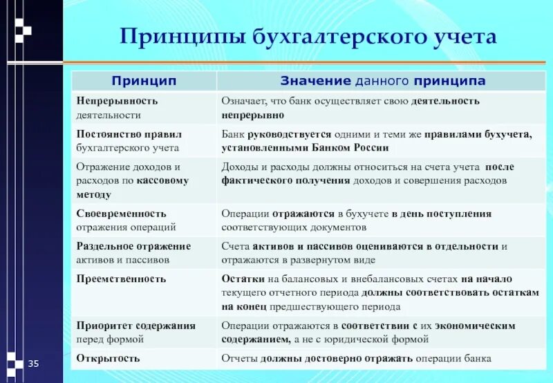 Принципы бухгалтерского учета. Принципы бух учета. Бухгалтерские принципы. Базовые принципы бухгалтерского учета. Бух учет кратко