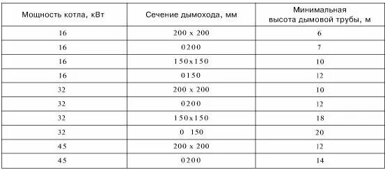 Какой диаметр трубы для дымохода. Диаметр дымохода для газового котла 35 КВТ. Сечение дымовой трубы газового котла. Диаметр дымохода для газового котла 16 КВТ. Диаметр дымовой трубы для котла газового.