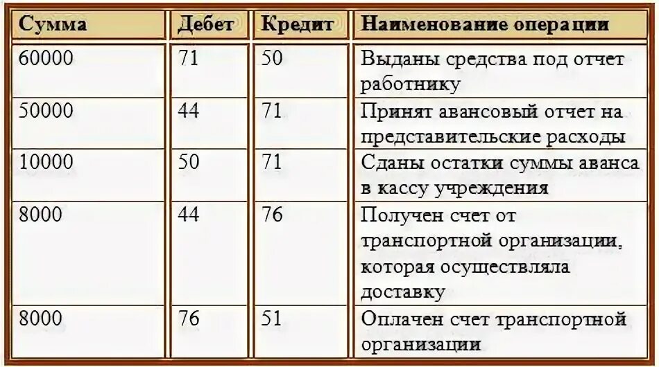 Учет доходов будущих периодов в бухгалтерском учете. Счет 98 доходы будущих периодов проводки. Списаны расходы будущих периодов проводка. Учет доходов будущих периодов проводки. Доходы бюджетного учреждения проводки