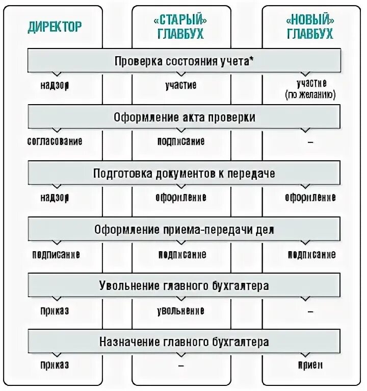 Прием передачи дел главным бухгалтером. План передачи дел. План передачи дел новому сотруднику. Передача дел главного бухгалтера при увольнении. Таблица передачи дел.