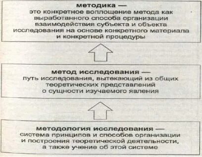 Методология определение и понятие