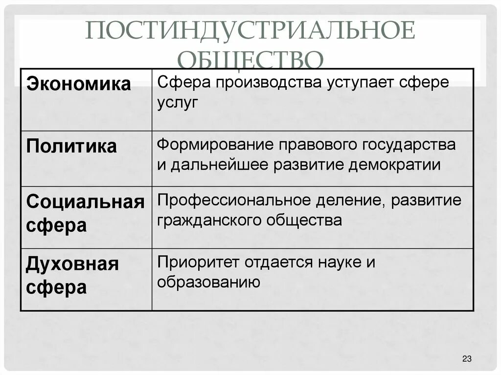 Постиндустриальное общество доклад. Постиндустриальное общество. Постиндустриальное общество это общество. Сферы постиндустриального общества. Экономика постиндустриального общества.