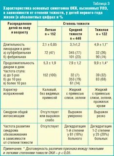 Список кишечных инфекций у взрослых