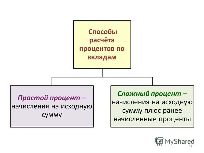 способы начисления процентов по вкладам. способы начисления процентов по вкладам. способы начисления процентов по вкладам. способы начисления процентов по вкладам. простые и сложные проценты по вкладам.