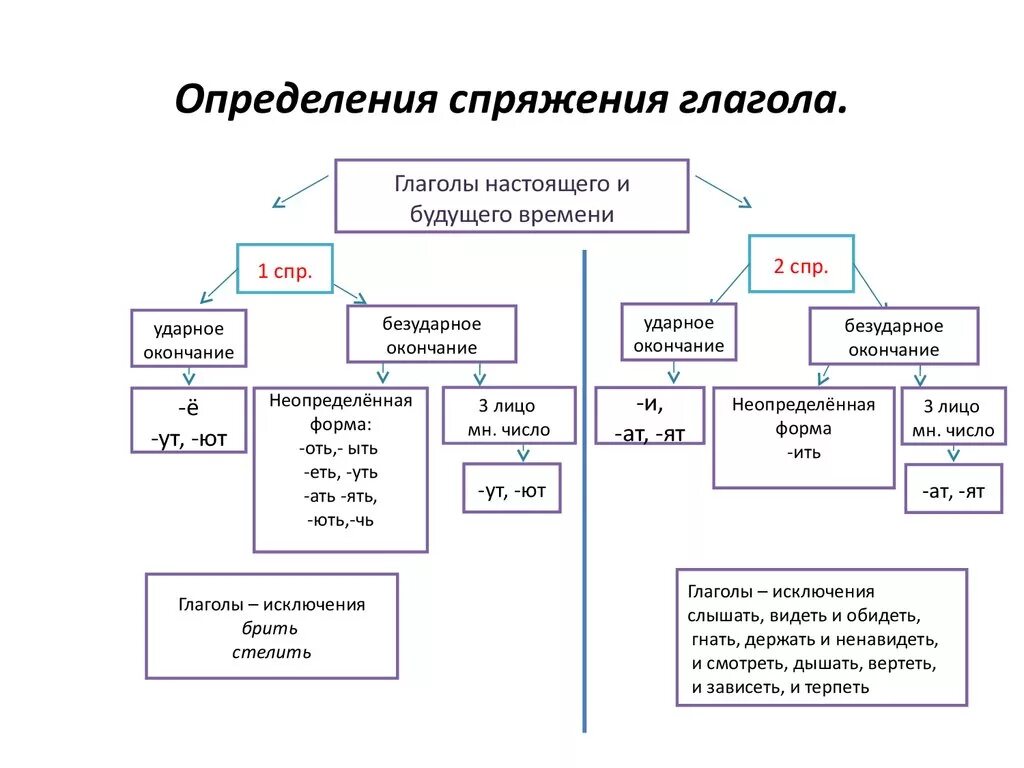 Спряжение глаголов способы