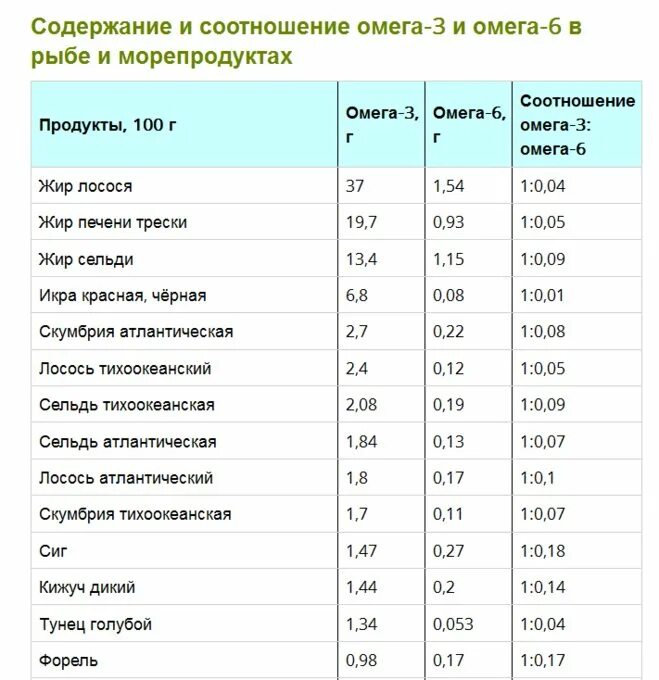 Количество калорийности жиров в рационе какое. Пища богатая Омега 3 жирными кислотами таблица. Продукты богатые Омега-3 жирными кислотами таблица. Продукты богатые ОМЕГОЙ 3 таблица. Омега-3 в рыбе таблица.