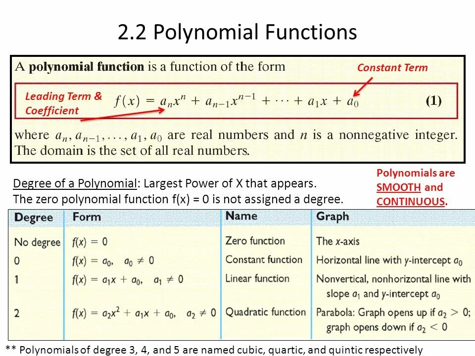 Polynomial function. What is polynomial functions. Polynomial of the second degree. Polynomial function graph. Leading term