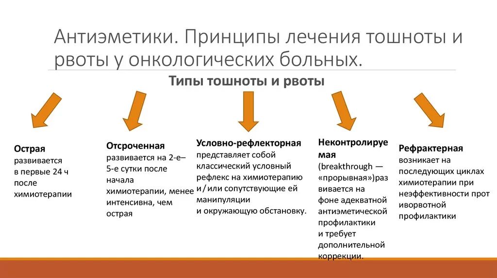 От тошноты при химиотерапии. Рвота при химиотерапии. Принципы лечения тошноты и рвоты:. Схема терапии тошноты и рвоты. Тошнота и рвота при противоопухолевой терапии.