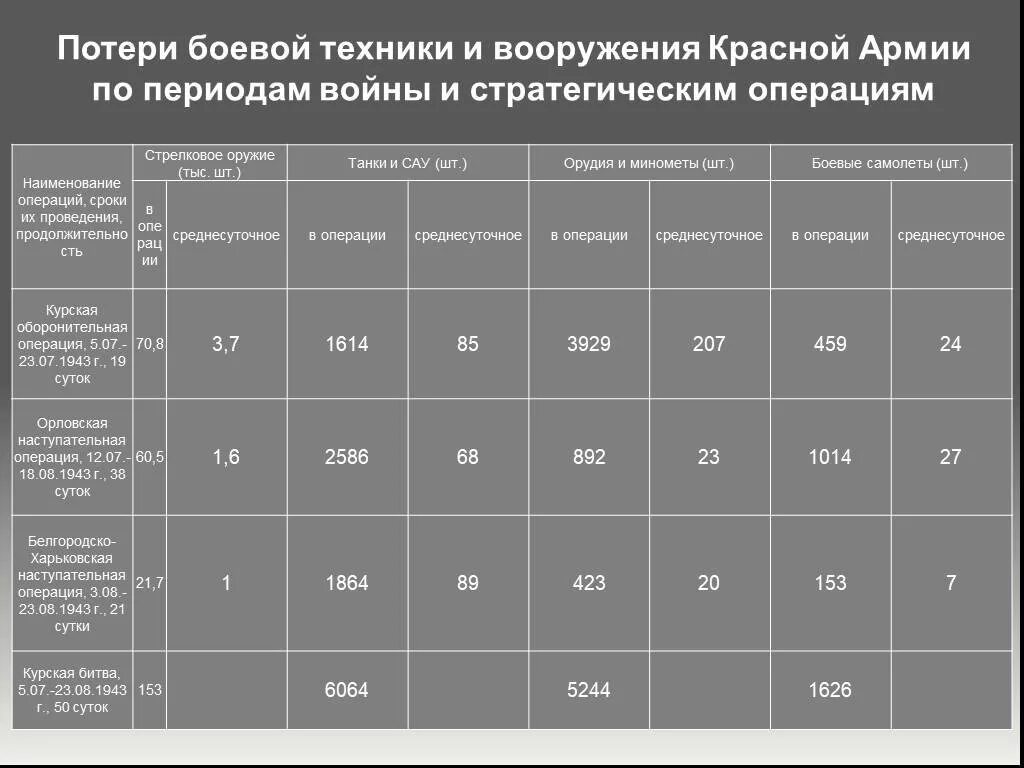 Сводки потерь на сегодня. Потери красной армии. Потери РККА по годам. Статистика потерь красной армии.