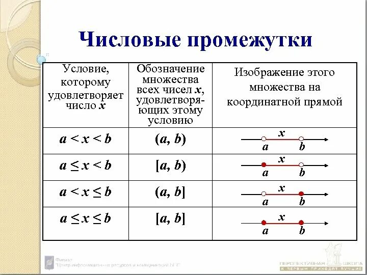 Обозначения числовых промежутков таблица. Числовой промежуток множества. Промежутки на числовой прямой. Изобразите на координатной прямой числовой промежуток. Числовые промежутки тест ответы