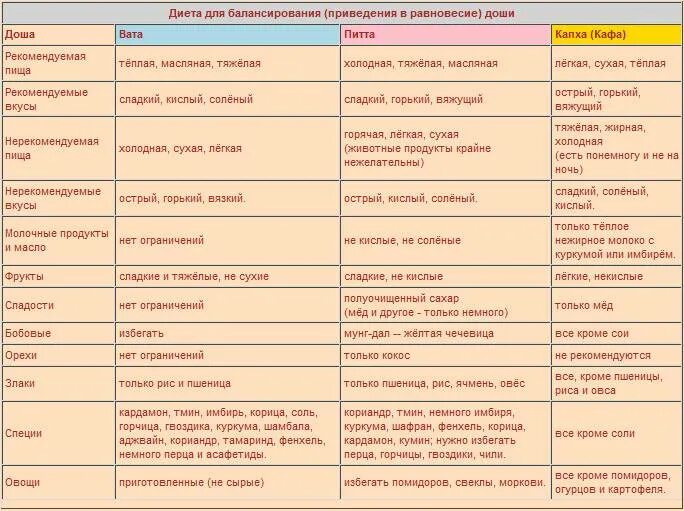 Доши аюрведа типы. Аюрведа питание по дошам. Аюрведа питание по типу конституции. Аюрведа питание по дошам. Питание по аюрведе по дошам питта.