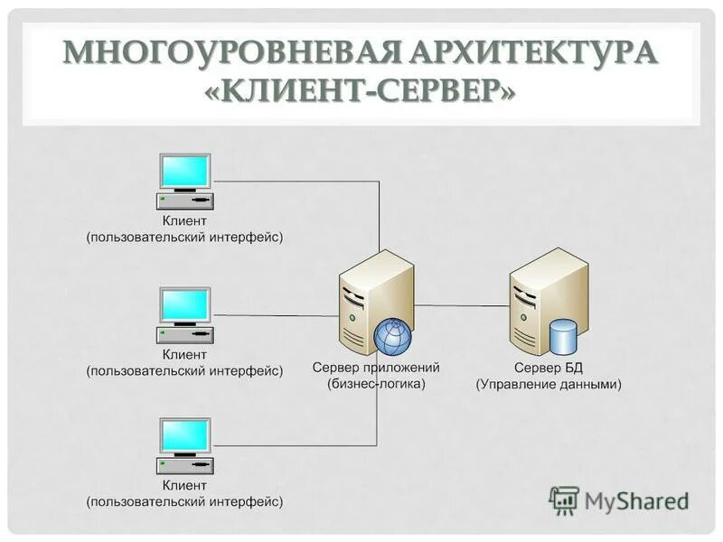 Модель клиент сервер. Трехзвенная архитектура клиент-сервер. Двухуровневая архитектура клиент-сервер. Клиент серверная архитектура. Схема клиент-серверной архитектуры.