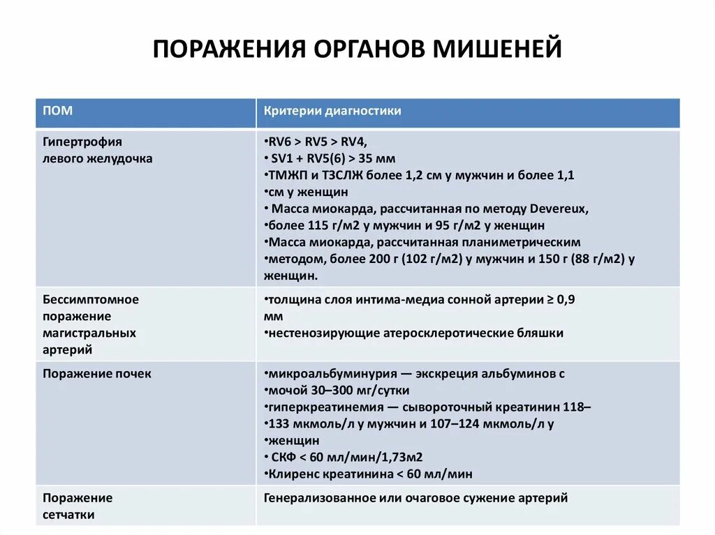 Поражение органов-мишеней при артериальной гипертонии. Поражение органов мишеней при гипертонической болезни. К поражениям органов- мишеней при гипертонической болезни относят:. Гипертония 2 стадии с поражением органов мишеней. Органы мишени при артериальной