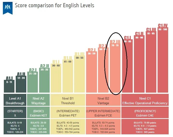 IELTS уровень английского. Уровни английского языка IELTS. TOEFL уровень английского. IELTS это какой уровень английского. Уровень в2 тест