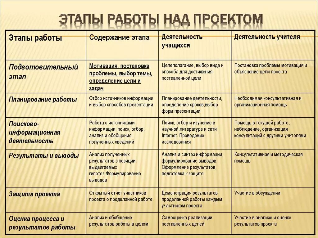 Этапы рабтынад проектом. Этапы работу надпроектом. Этапы работы над проектом. Этапыра отынадпроектом. Подготовительный этап анализа