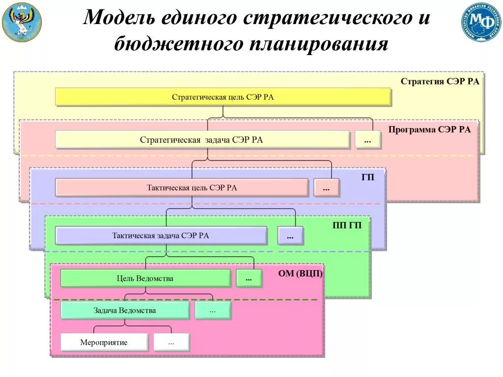 Систему органов государственной власти в Республике Алтай. Система целеполагания Минфин. Аппарат управления Республики Алтай. Структура высшего исполнительного органа Республика Алтай.