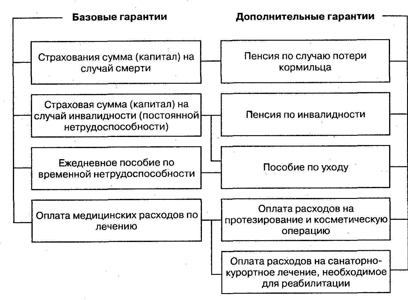 Классификация форм и видов страхования от несчастных случаев. Гарантии страхования от несчастных случаев. Виды страховок от несчастного случая. Схема страхование от несчастных случаев.