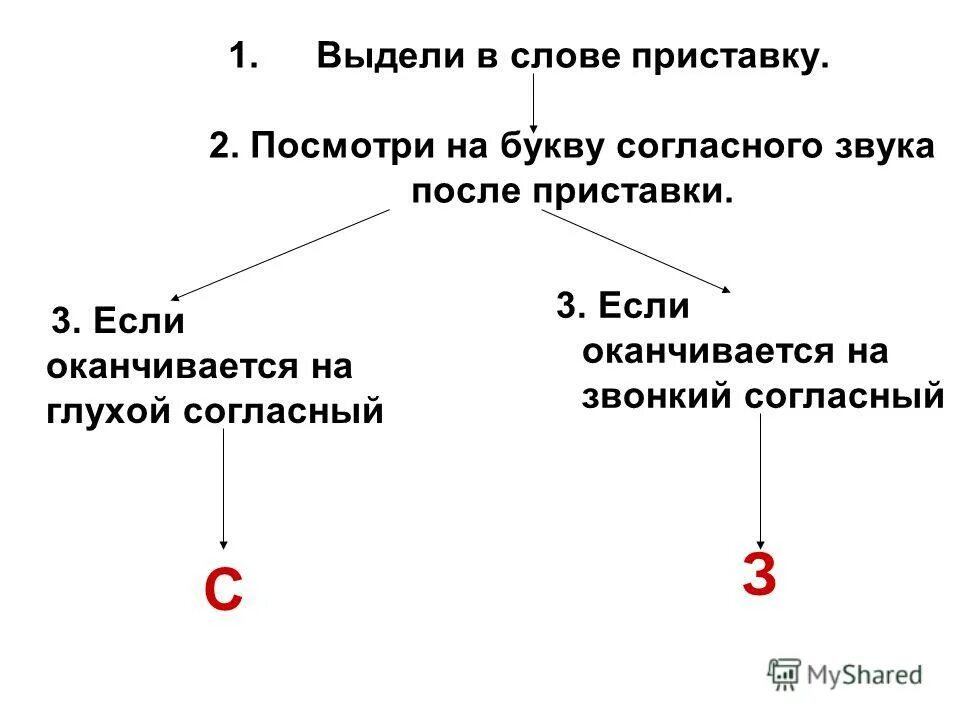 Приставки на з с урок. Приставки с с и з на конце приставок. Правописание з и с на конце приставок. Алгоритм написания приставок на з и с. Алгоритм правописания з и с на конце приставок.