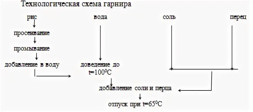 Технологическая схема приготовления отбивных Организация и технология обслуживания в общественном питании правильно