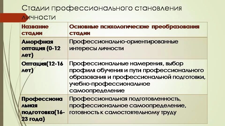 Собственно профессиональный этап. Этапы проф становления личности. стадии профессионального становления личности. этапы стадии становления профессионала. стадии становления профессионализации.
