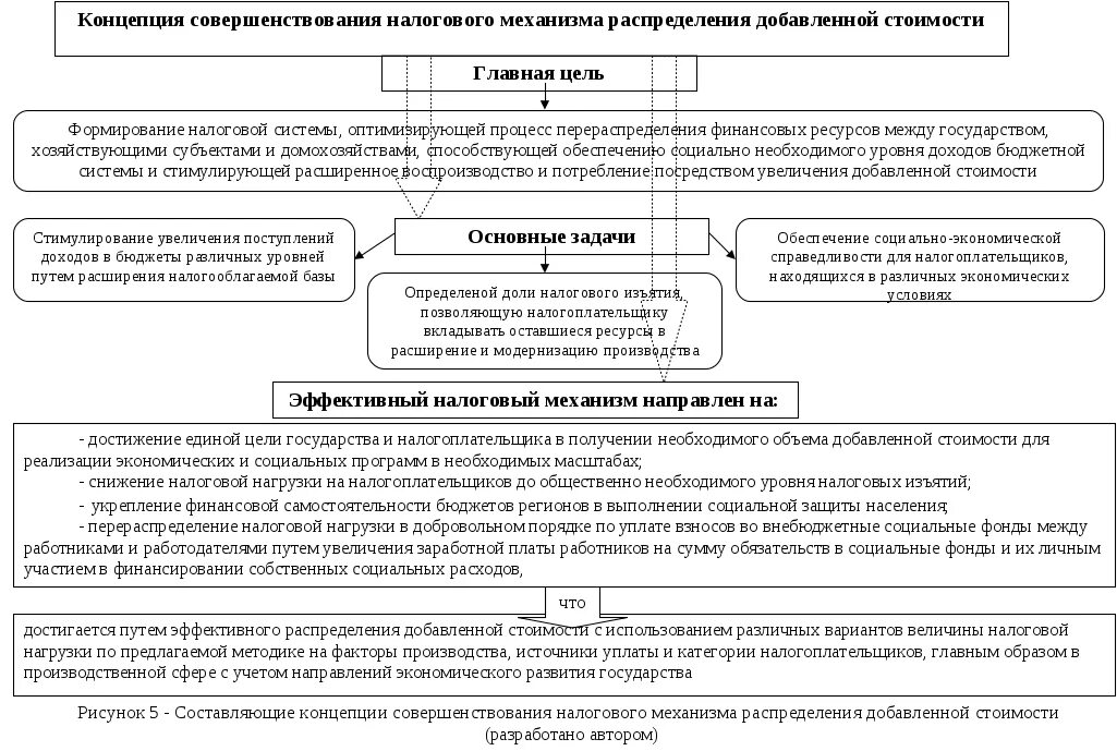 Совершенствование повышения налогов