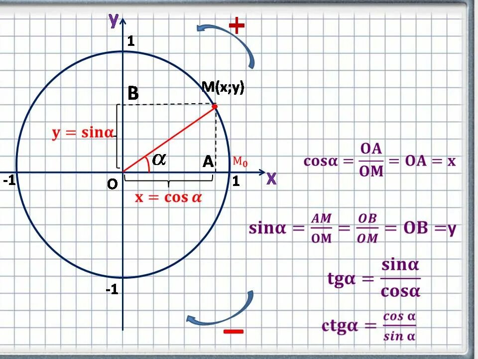 Синус альфа окружность. Синус косинус тангенс котангенс произвольного угла. Синус косинус тангенс произвольного угла. 1.2.1 Синус, косинус, тангенс, котангенс произвольного угла. Синус и косинус произвольного угла.