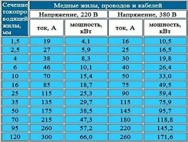 Автоматический выключатель по сечению. Подобрать автомат по мощности 380. Автоматический выключатель по сечению кабеля. Подобрать автомат по мощности 220. Подбор автомата по мощности 380в.