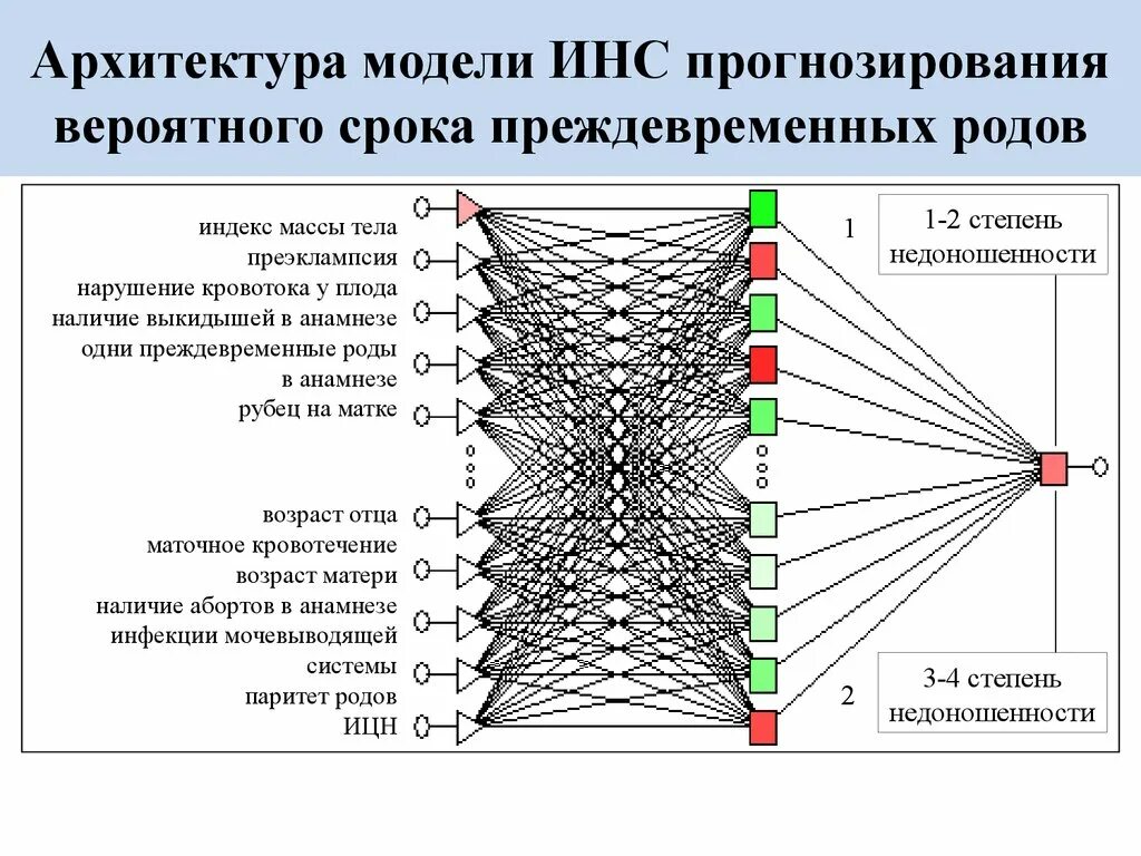 Модель искусственной нейронной сети. Нейросеть прогнозирование. Математические модели инс. Графическая модель искусственной нейронной сети..