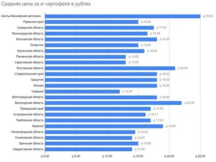 Ежедневный результат
