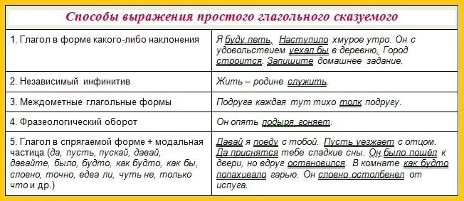 Способы выражения простого глагольного сказуемого. Способы выражения сказуемого в русском языке таблица. Способы выражения сказуемого та. Способы выражения сказуемого примеры.