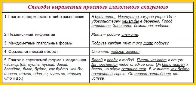 Простое сказуемое может быть выражено. Способы выражения простого глагольного сказуемого. Способы выражения сказуемого в русском языке таблица. Способы выражения сказуемого та. Способы выражения сказуемого примеры.