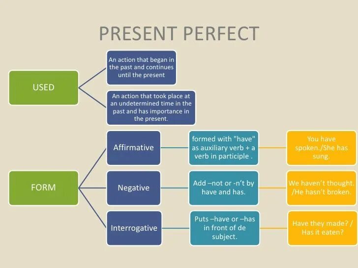 The perfect present. Grow в present perfect. Present perfect образование. Grow формы глагола. Present past simple на английском.