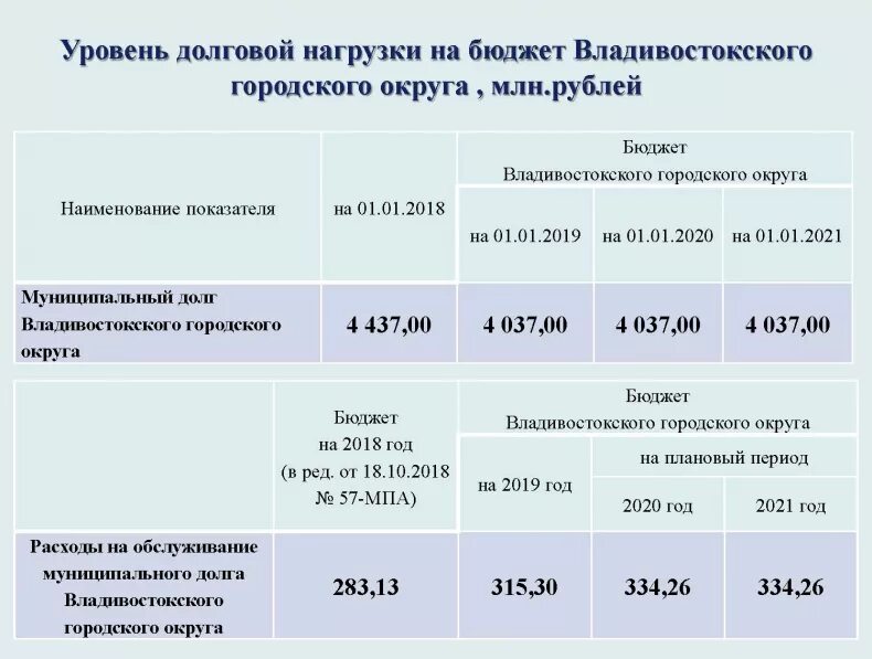 Центробанк по долговой нагрузки что это