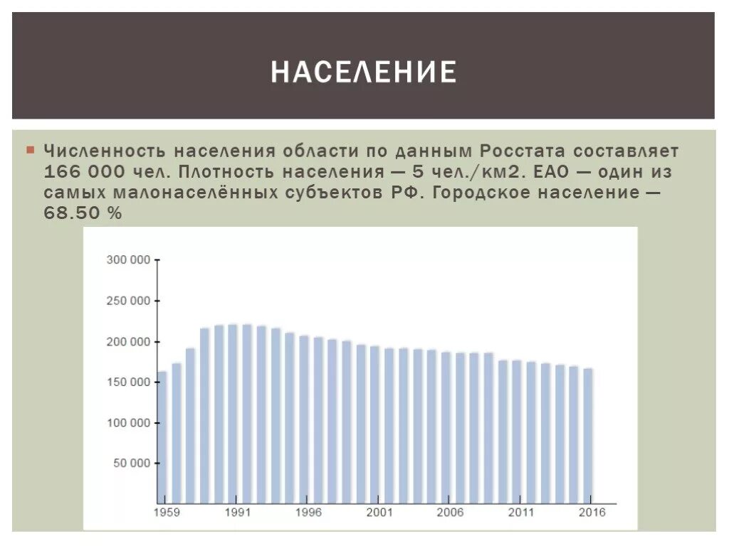 Плотность населения составляет чел км. ЕАО численность населения. Население евреев в Еврейской автономной области. Численность населения ЕАО 2021. Еврейская автономная область население.