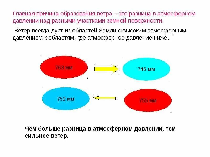 Какова причина образования ветра. Схема образования ветра. Главная причина ветра. Главная причина образования ветра разница в. Какая главная причина ветра