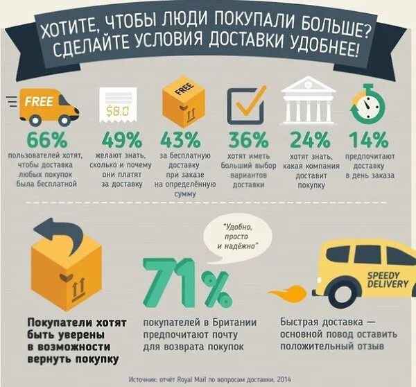 Инфографика продажи. Инфографика доставка. Возврат инфографика. Инфографика покупки. Созданы условия максимально комфортного