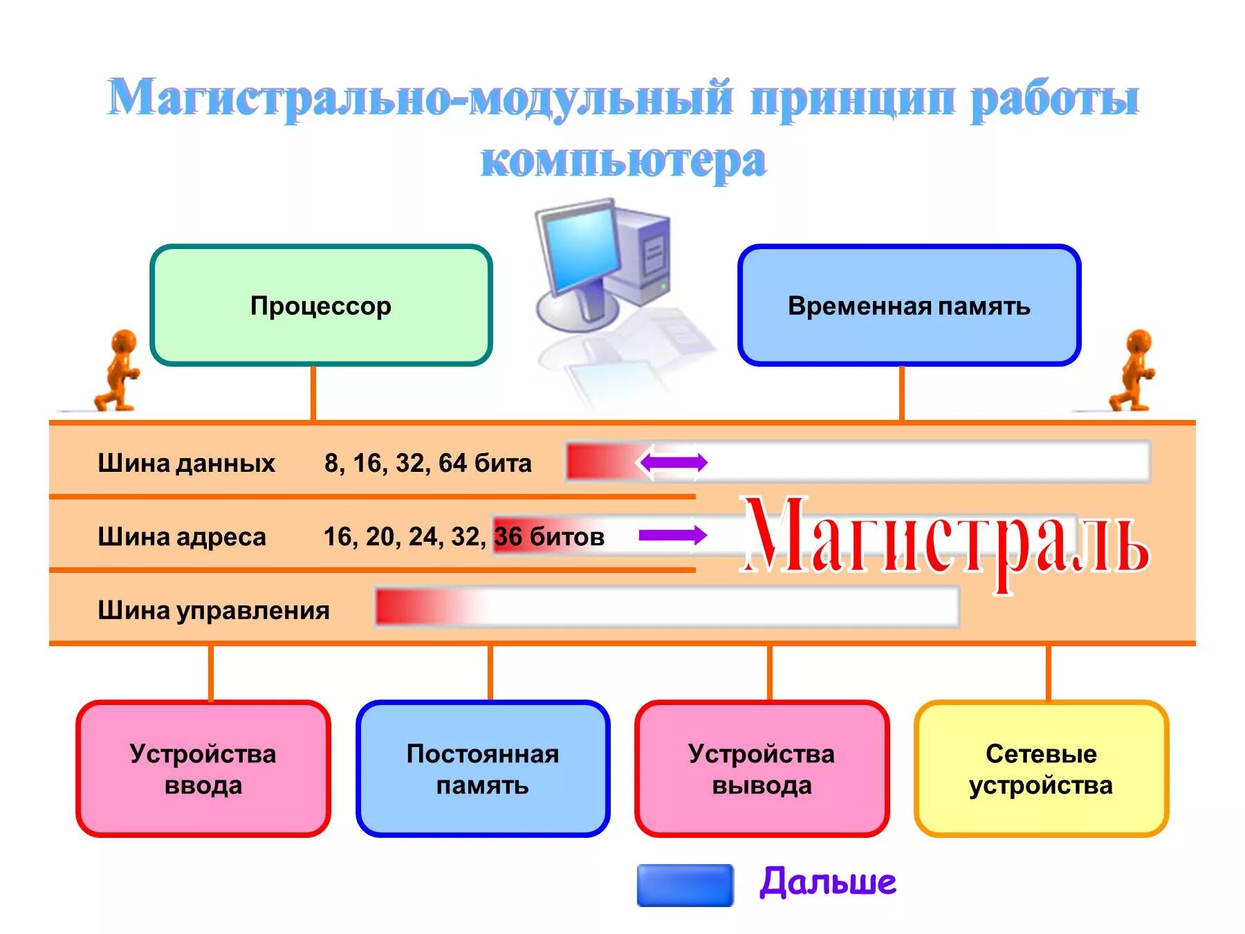 Шина данных схема. Принцип работы компьютера. Схема работы ПК. Принцип работы ПК. Шина памяти бит