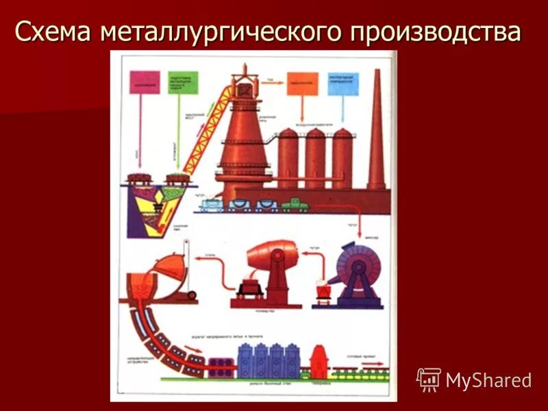 Металлургические производства полного цикла. Технологическая схема металлургического производства. Схема современного металлургического производства. Сталеплавильное производство схема. Черная металлургия схема производства.