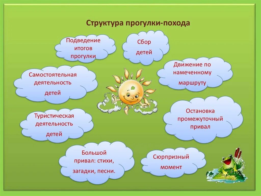 Структура прогулки в детском саду. Структура прогулки-похода в доу. стихи о детском туризме для детей. структура прогулки дошкольника.